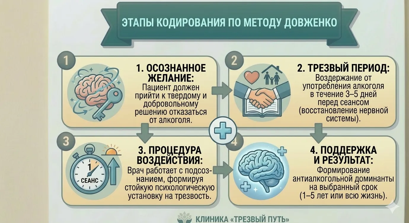 Инфографика «ЭТАПЫ КОДИРОВАНИЯ ПО МЕТОДУ ДОВЖЕНКО». 4 симметричных блока одинаковой ширины: 1. Осознанное желание (добровольный отказ); 2. Трезвый период (воздержание 3-5 дней); 3. Процедура воздействия (психологическая установка); 4. Поддержка и результат (до 5 лет трезвости). Внизу полностью сохранена подпись «КЛИНИКА «ТРЕЗВЫЙ ПУТЬ», соблюдена строгая геометрия и равные отступы.